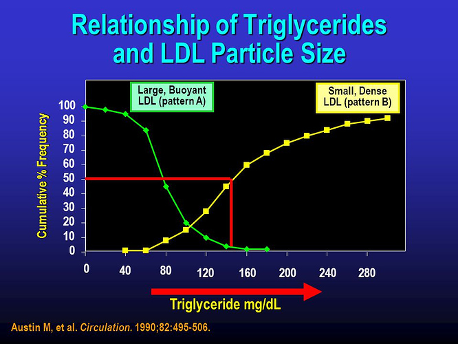 Triglycerides Chart